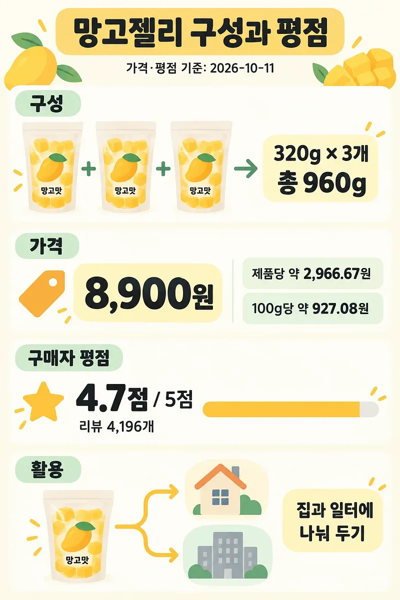망고젤리 세 봉지의 구성, 가격 계산, 구매자 평점과 집·일터에 나눠 두는 활용법을 정리한 인포그래픽