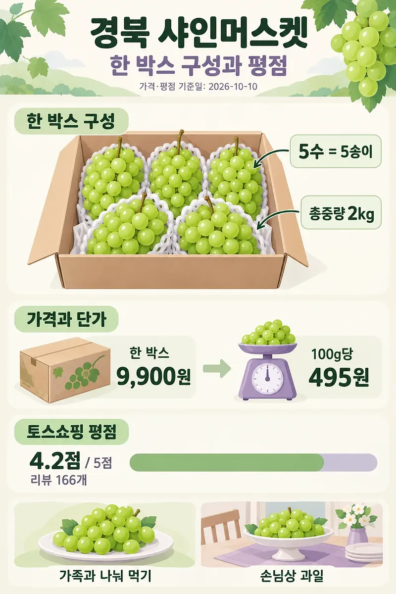 샤인머스켓 다섯 송이가 담긴 상자와 중량, 단가, 평점 막대를 정리한 인포그래픽