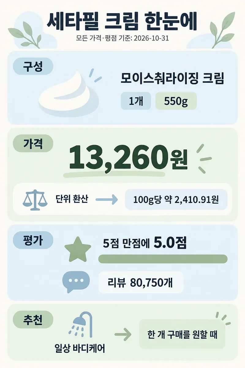 세타필 모이스춰라이징 크림 550g 1개의 구성과 가격, 평점 5.0점, 리뷰 80,750개를 정리한 인포그래픽