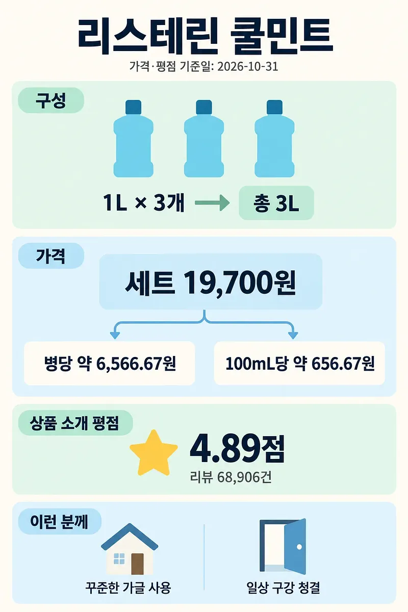 리스테린 쿨민트 1L 3개 구성과 용량, 가격 환산, 상품 평점을 정리한 인포그래픽