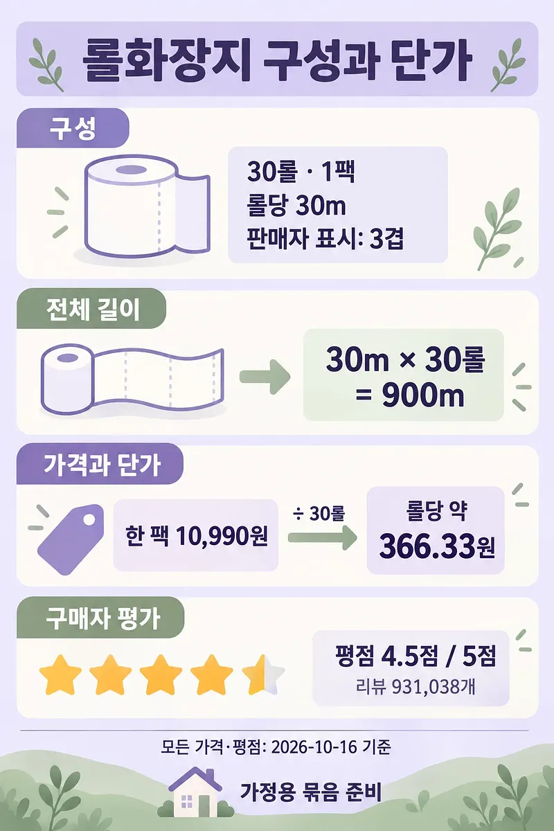 30롤 구성, 롤당 30m 길이, 판매자 표시 3겹, 가격 계산과 구매자 평점을 정리한 인포그래픽