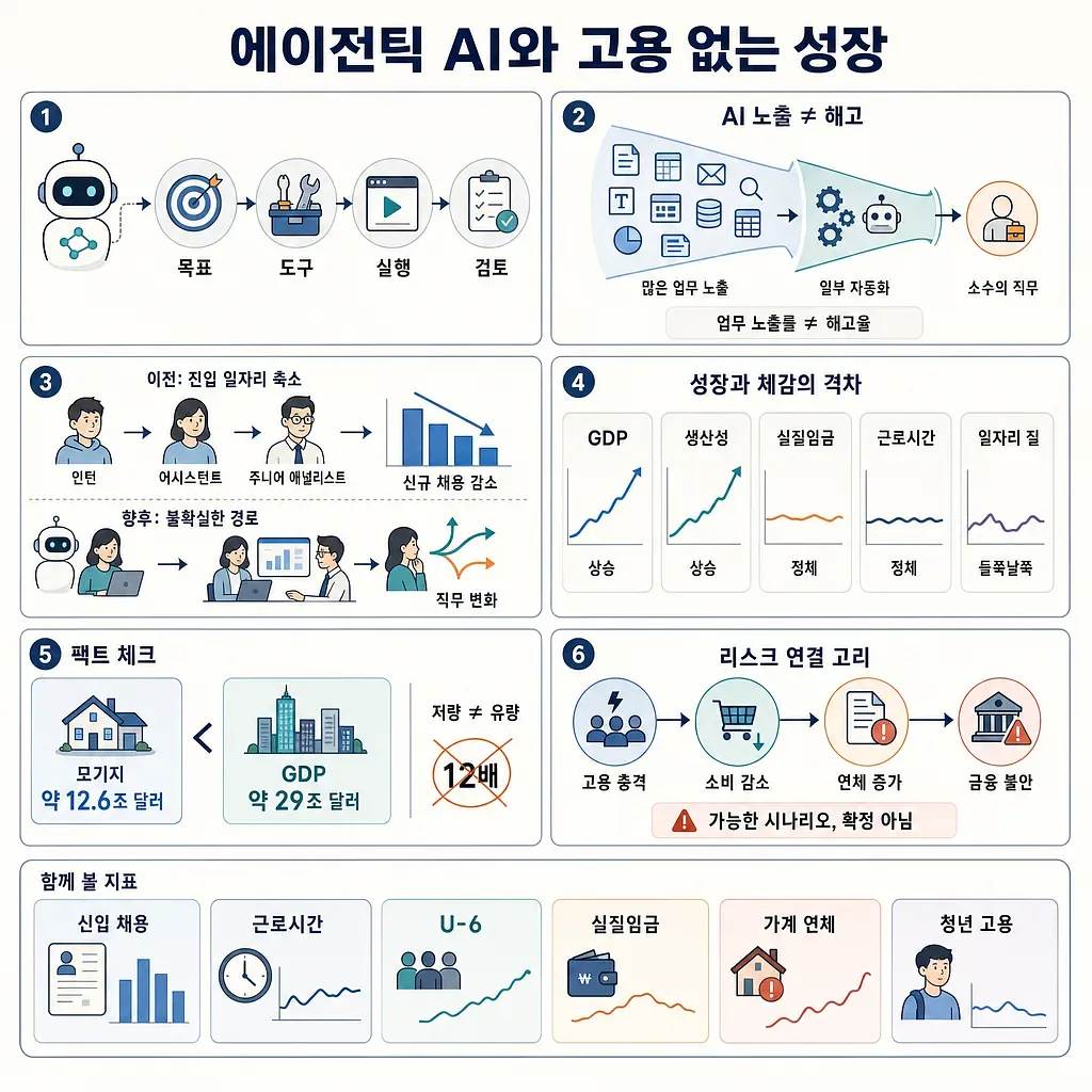 エージェント型AIの自動化、雇用変化、成長と実感の格差を6項目で示すインフォグラフィック