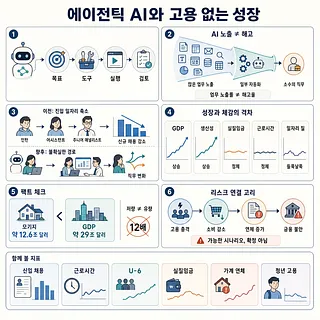 에이전틱 AI의 업무 자동화, 일자리 변화, 성장과 체감의 격차를 6개 패널로 정리한 인포그래픽