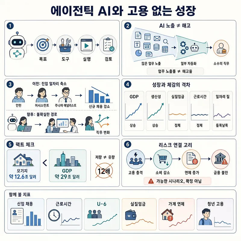 Six-panel infographic on agentic AI, automation, job shifts, and the gap between growth and lived experience