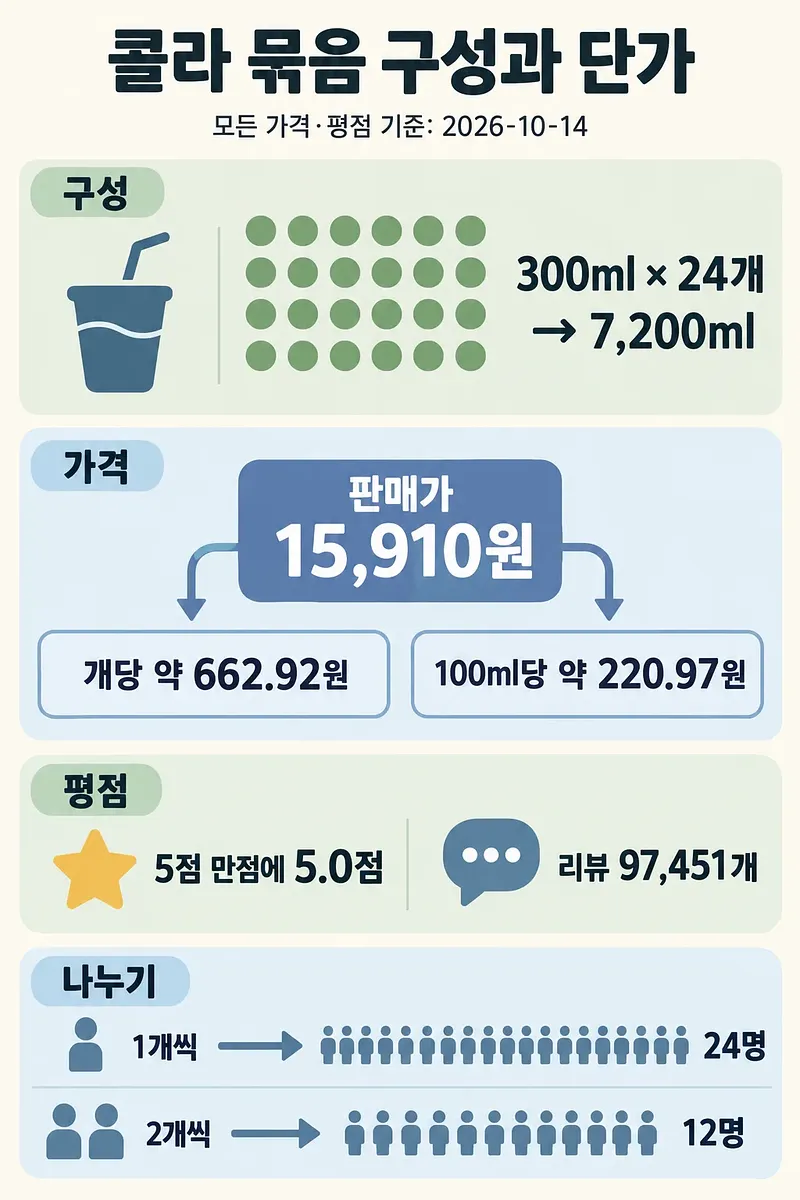 콜라 24개 묶음의 총용량, 판매가와 단가, 평점과 리뷰 수, 인원별 나누기를 정리한 인포그래픽