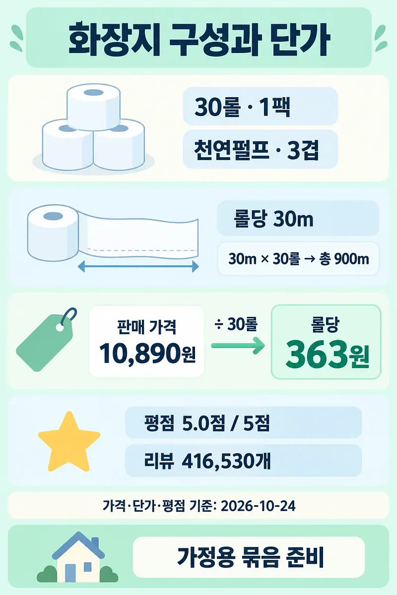 두루마리 묶음, 길이 도식, 롤당 가격 계산과 평점 정보를 정리한 인포그래픽