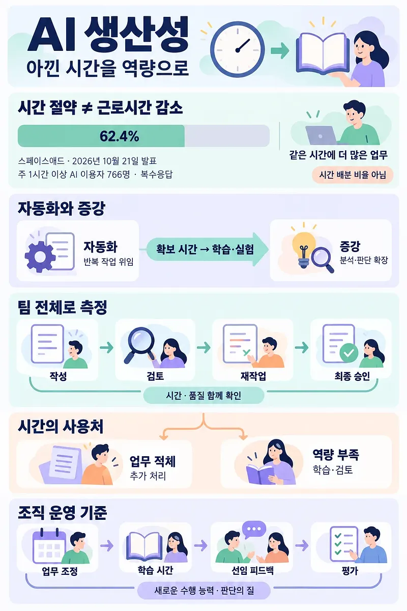 AI로 아낀 시간과 학습의 연결, 팀 검토 과정, 업무 조정과 평가 기준을 정리한 인포그래픽