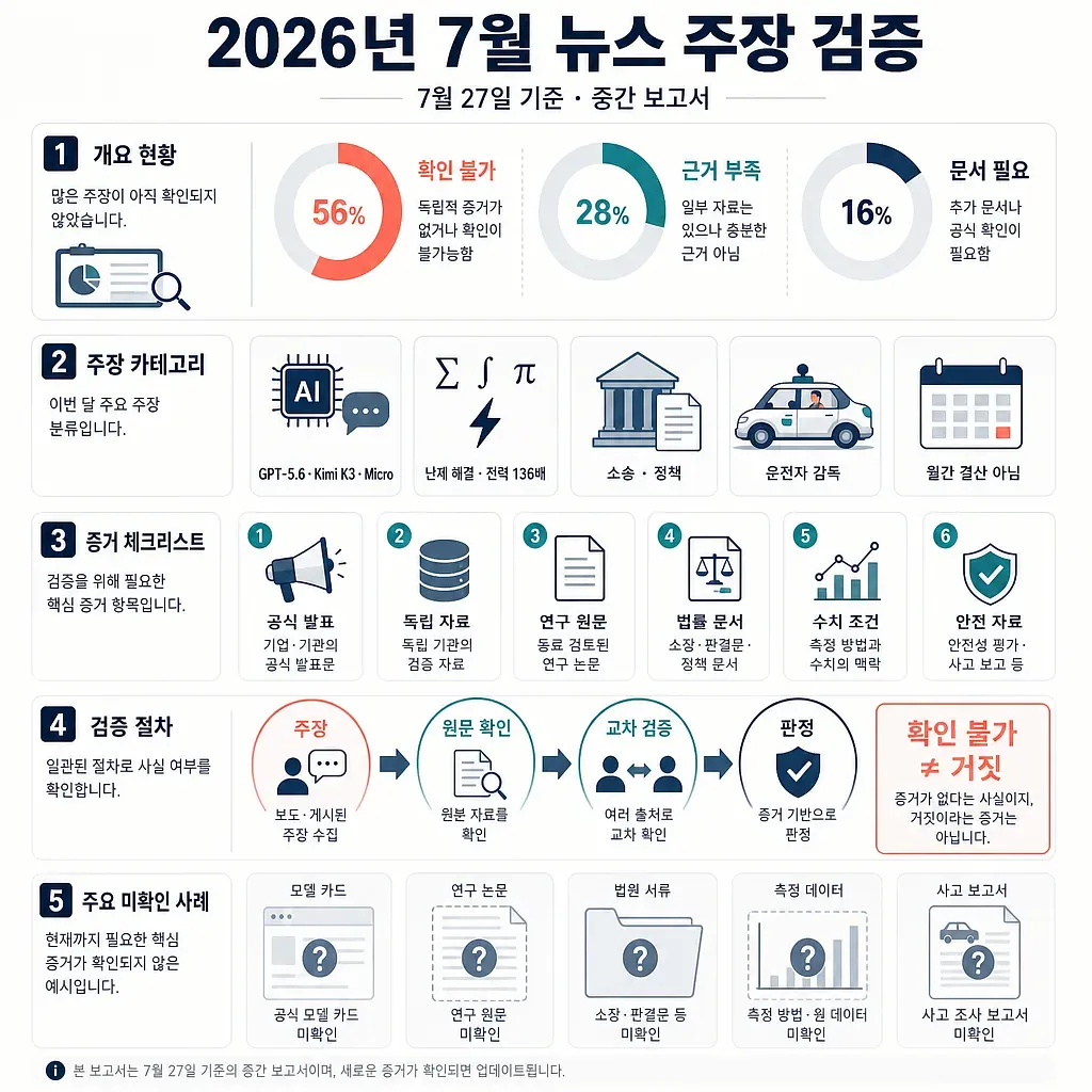 2026년 7월 뉴스 주장 검증 현황과 증거 체크리스트, 검증 절차를 정리한 한국어 인포그래픽