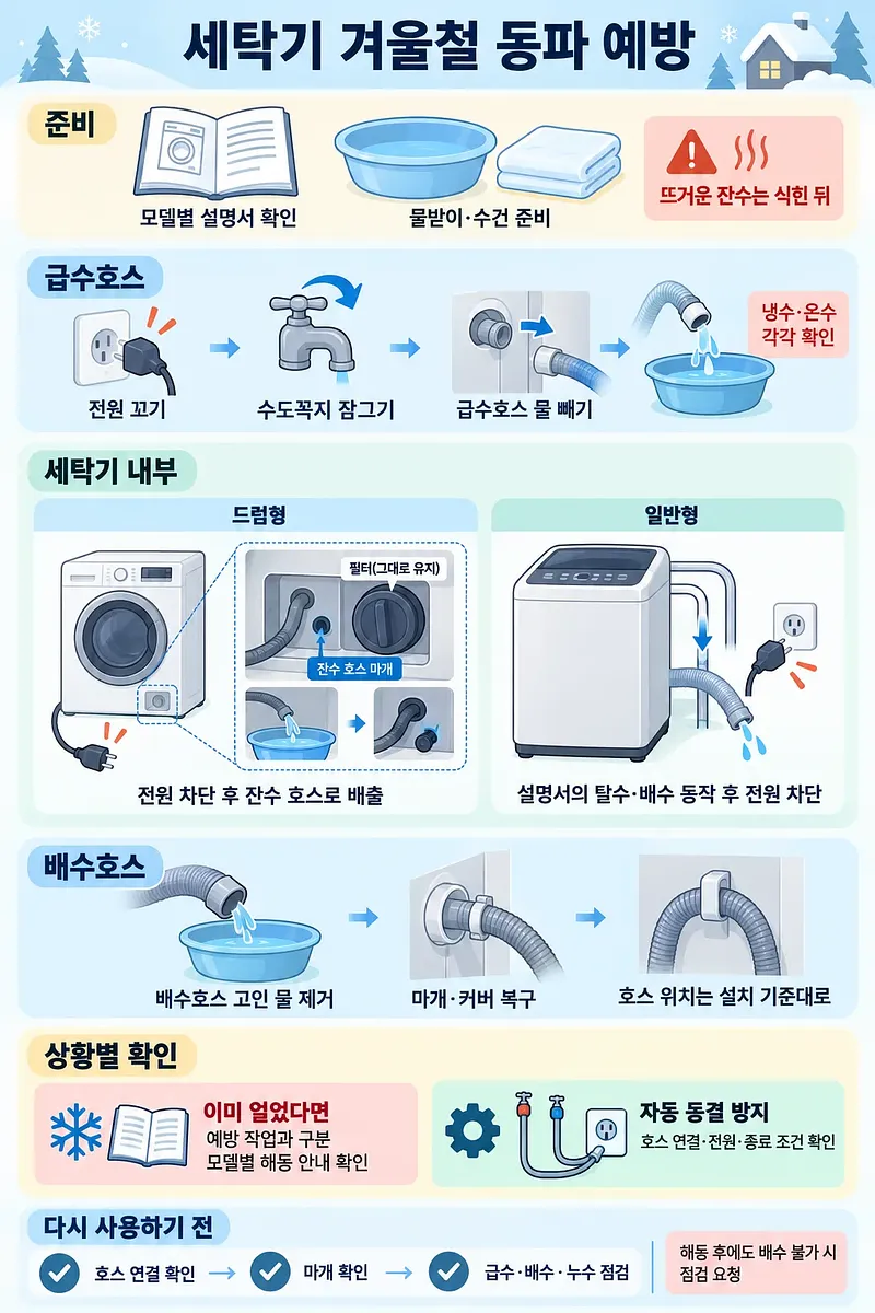 준비물, 드럼형·일반형 배수 절차, 호스 관리와 재사용 전 점검을 정리한 세탁기 겨울철 동파 예방 안내도