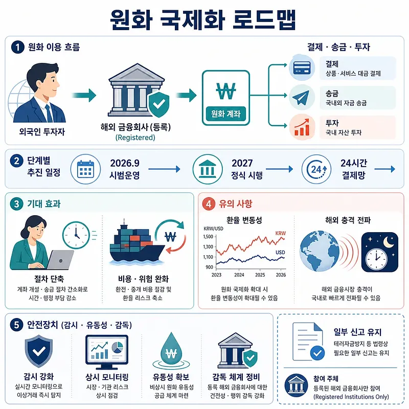 ウォン利用の流れ、推進日程、期待効果、リスク、安全策を示すウォン国際化ロードマップ