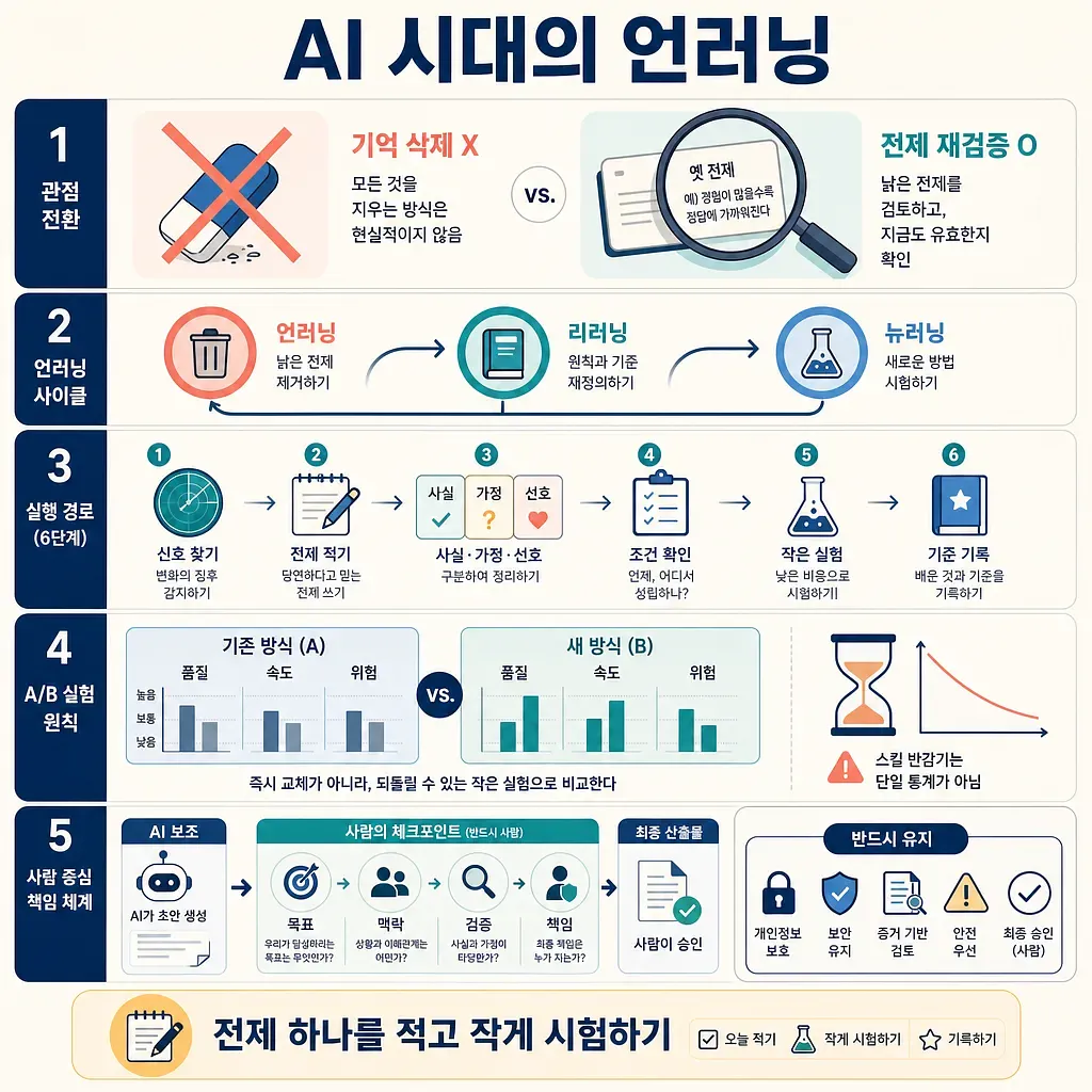Infografía coreana sobre desaprendizaje, pruebas en seis pasos, experimentos A/B y aprobación humana