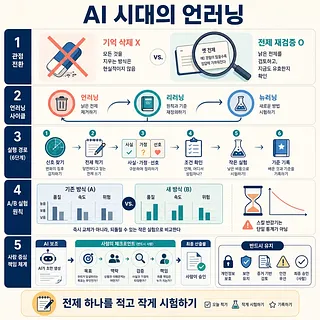 전제 재검증, 6단계 실행, A/B 실험, 사람의 승인을 설명하는 AI 시대 언러닝 인포그래픽
