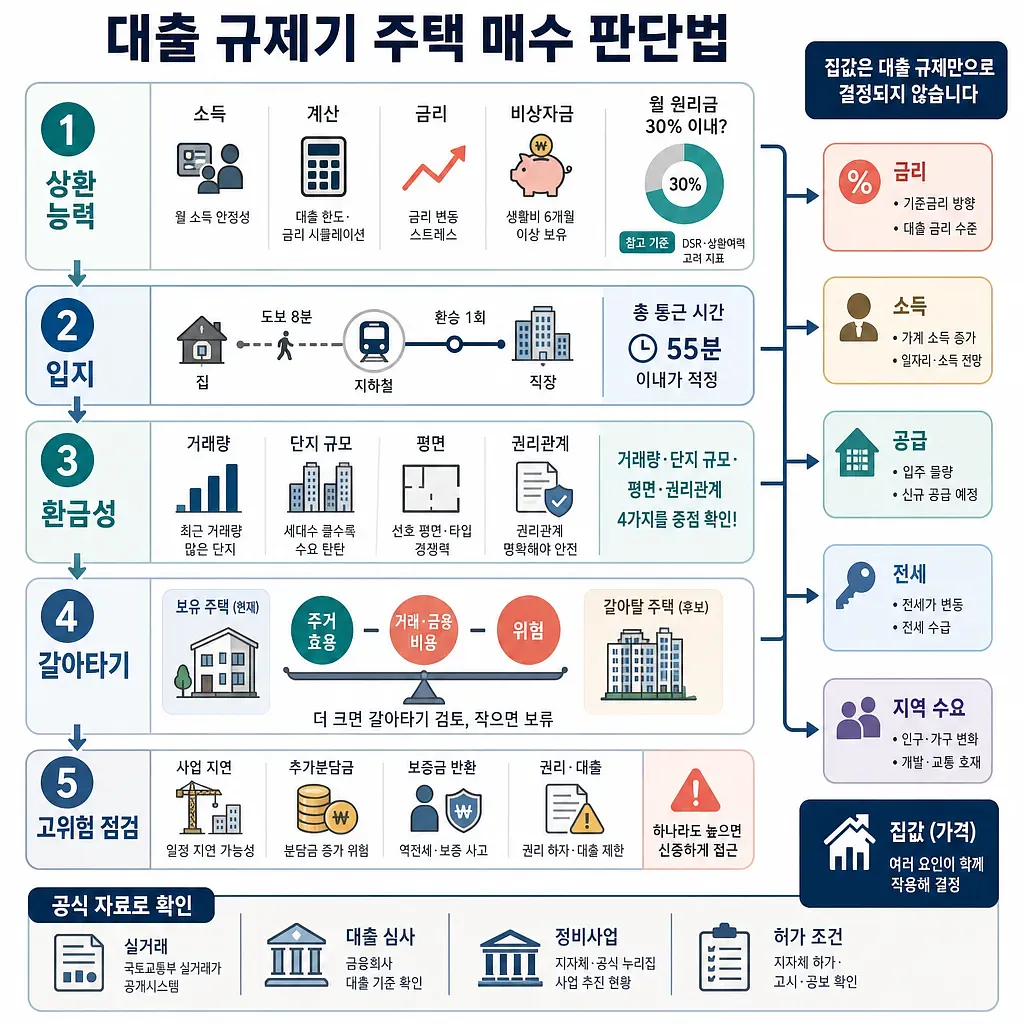 Infografía con cinco controles para comprar vivienda con restricciones de crédito, desde solvencia hasta riesgos