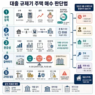 대출 규제기 주택 매수를 상환 능력, 입지, 환금성, 갈아타기, 고위험 순으로 점검하는 인포그래픽