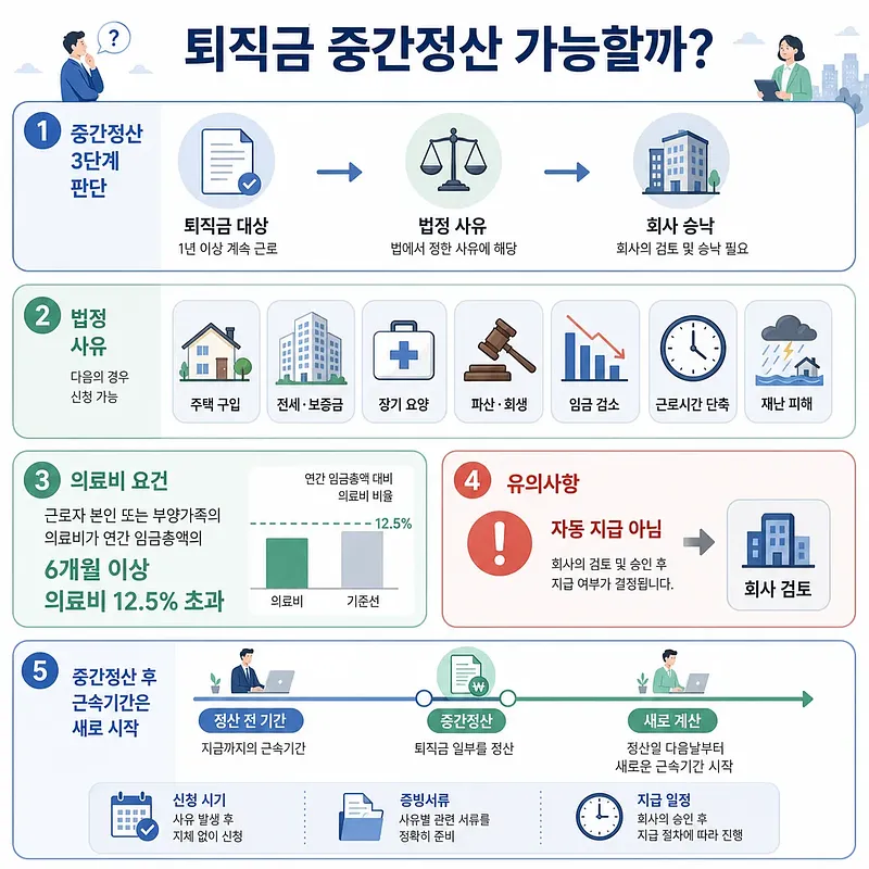 Infographic explaining when interim settlement of severance pay may be available