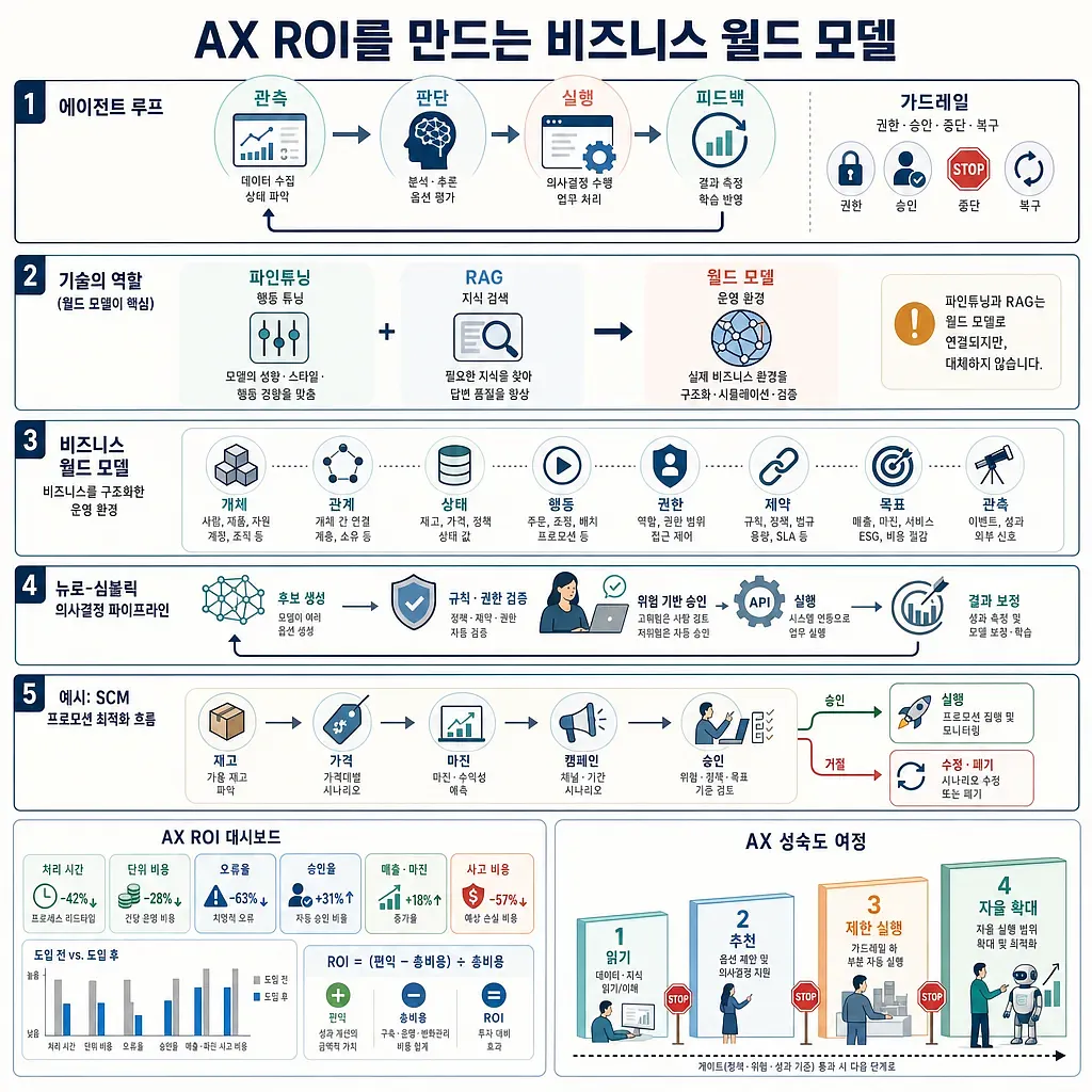 Infographic of the agent loop, world model, SCM workflow, ROI dashboard, and AX maturity journey