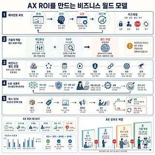 에이전트 루프, 월드 모델, SCM 사례, ROI 대시보드와 AX 성숙도 여정을 정리한 인포그래픽