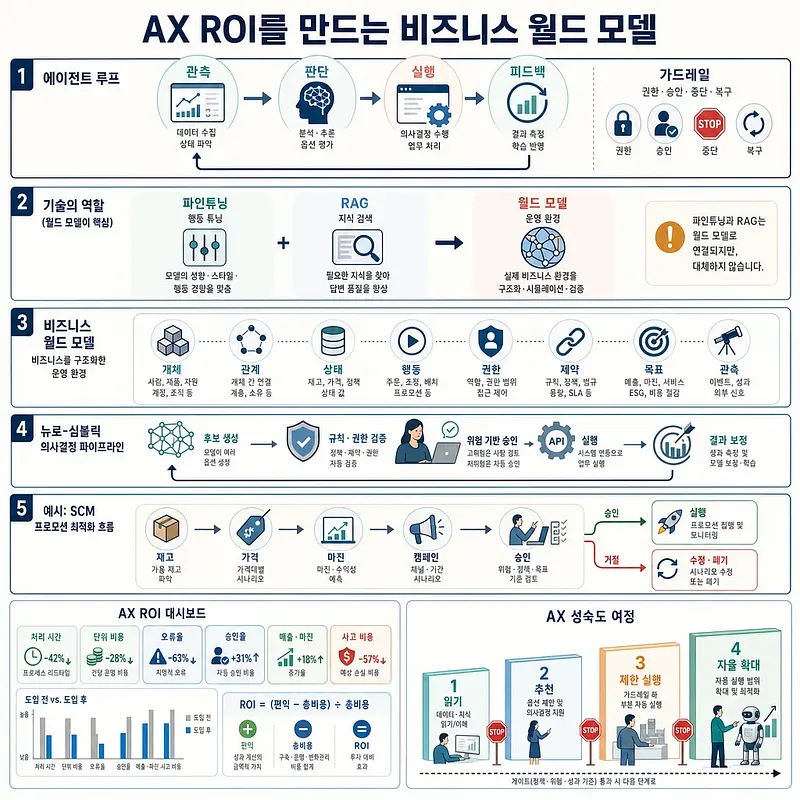 エージェントループ、ワールドモデル、SCM事例、ROIダッシュボード、AX成熟度をまとめた図