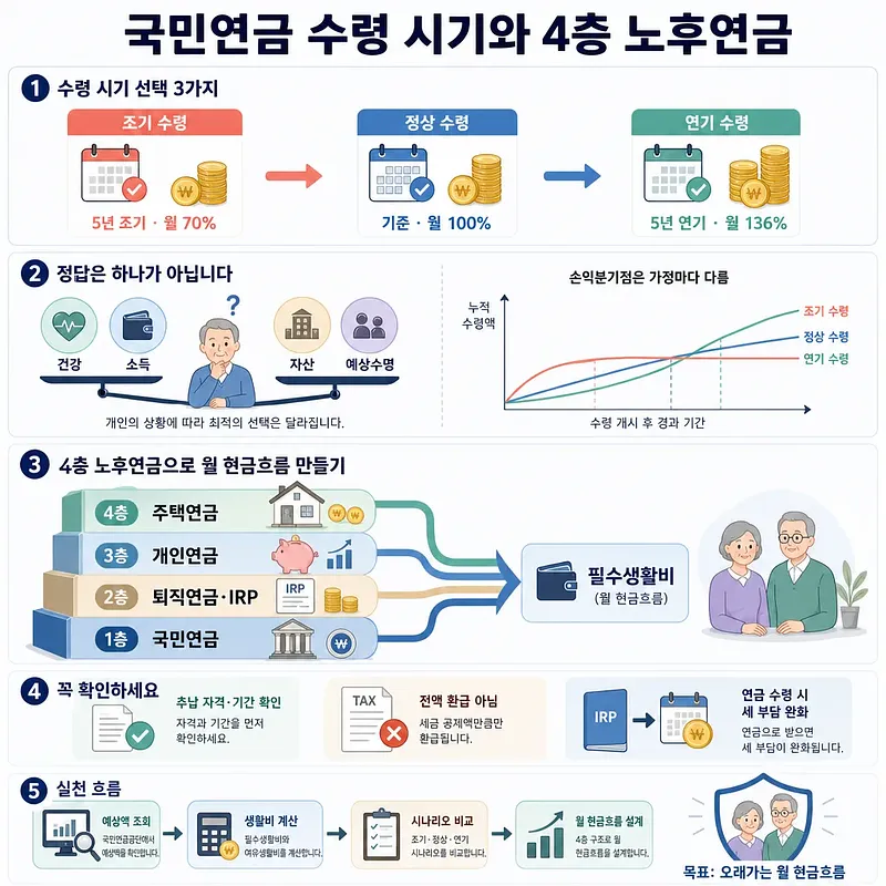 Infographic on pension timing, four-layer retirement income planning, key checks, and action steps