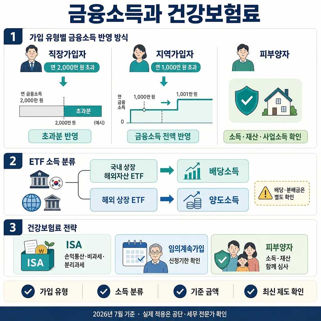 Infografía sobre ingresos financieros, primas de salud, tipos de ingresos de ETF y estrategias