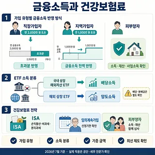 금융소득의 건강보험료 반영 기준과 ETF 소득 분류, 보험료 절감 전략을 정리한 인포그래픽