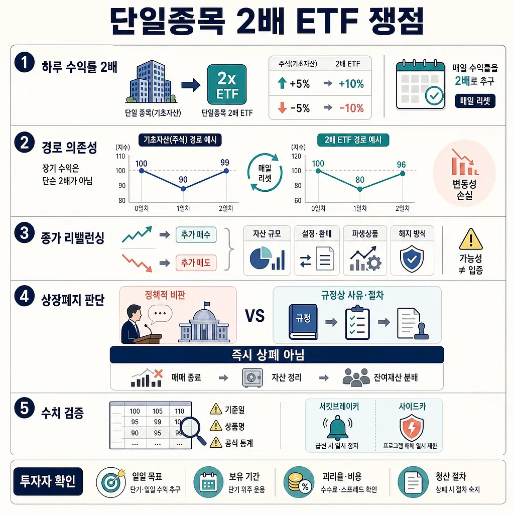Infografía sobre ETF 2x de una acción: rentabilidad, dependencia de trayectoria, rebalanceo, exclusión y datos