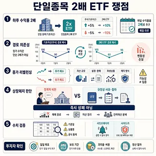 단일종목 2배 ETF의 수익률, 경로 의존성, 리밸런싱, 상장폐지와 수치 검증을 설명한 인포그래픽
