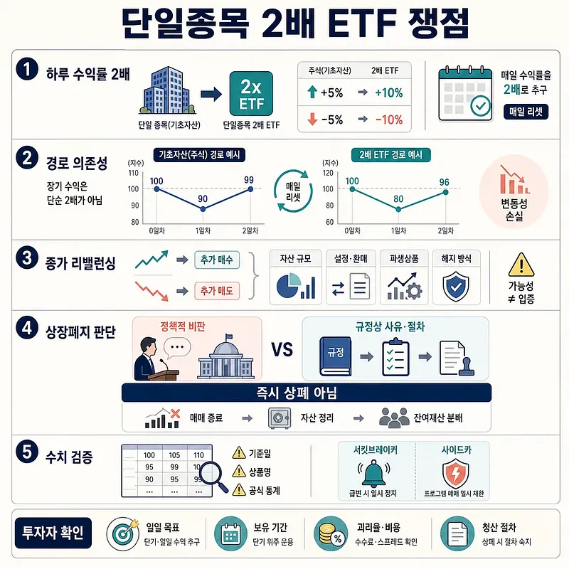 Infographic on single-stock 2x ETFs covering returns, path dependence, rebalancing, delisting, and data checks