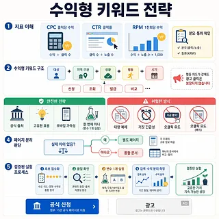 CPC·CTR·RPM 지표와 수익형 키워드 구성, 안전 전략, 실험 절차를 정리한 인포그래픽