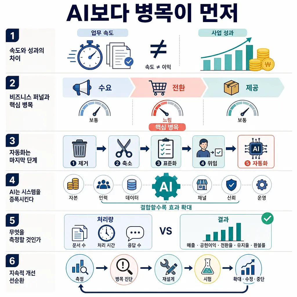 Six-step infographic on finding bottlenecks, optimizing funnels, and measuring results before adopting AI