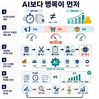 AI 도입 전 병목 진단, 퍼널 최적화, 성과 측정을 설명하는 6단계 인포그래픽