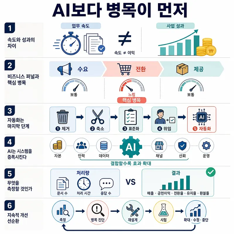 Six-step infographic on finding bottlenecks, optimizing funnels, and measuring results before adopting AI