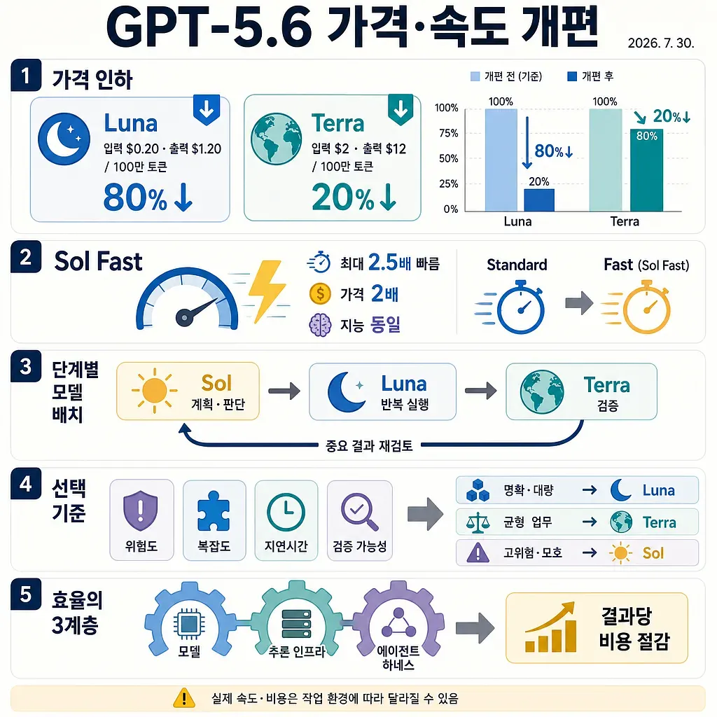 GPT-5.6 가격·속도 개편과 Luna·Terra·Sol 모델 선택 전략을 5단계로 정리한 인포그래픽