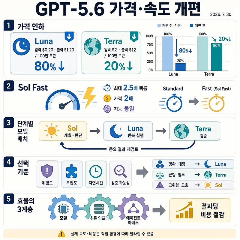 GPT-5.6 가격·속도 개편과 Luna·Terra·Sol 모델 선택 전략을 5단계로 정리한 인포그래픽