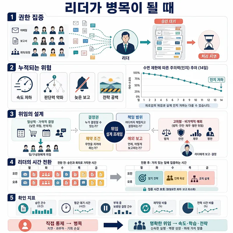 Infographic on leader bottlenecks, covering centralized authority, risks, delegation, time shifts, and metrics