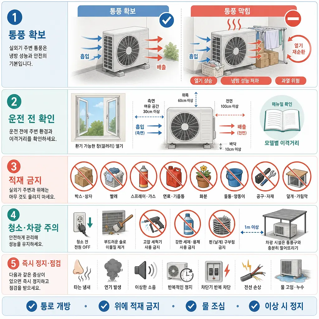 에어컨 실외기 통풍, 이격거리, 적재 금지, 청소 및 이상 징후를 안내하는 안전 수칙