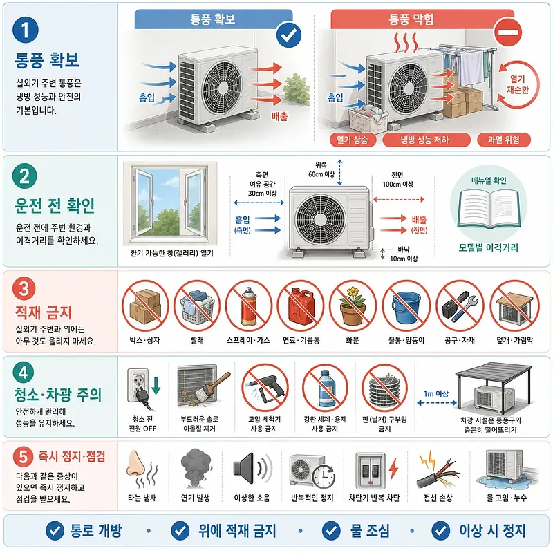 에어컨 실외기 통풍, 이격거리, 적재 금지, 청소 및 이상 징후를 안내하는 안전 수칙
