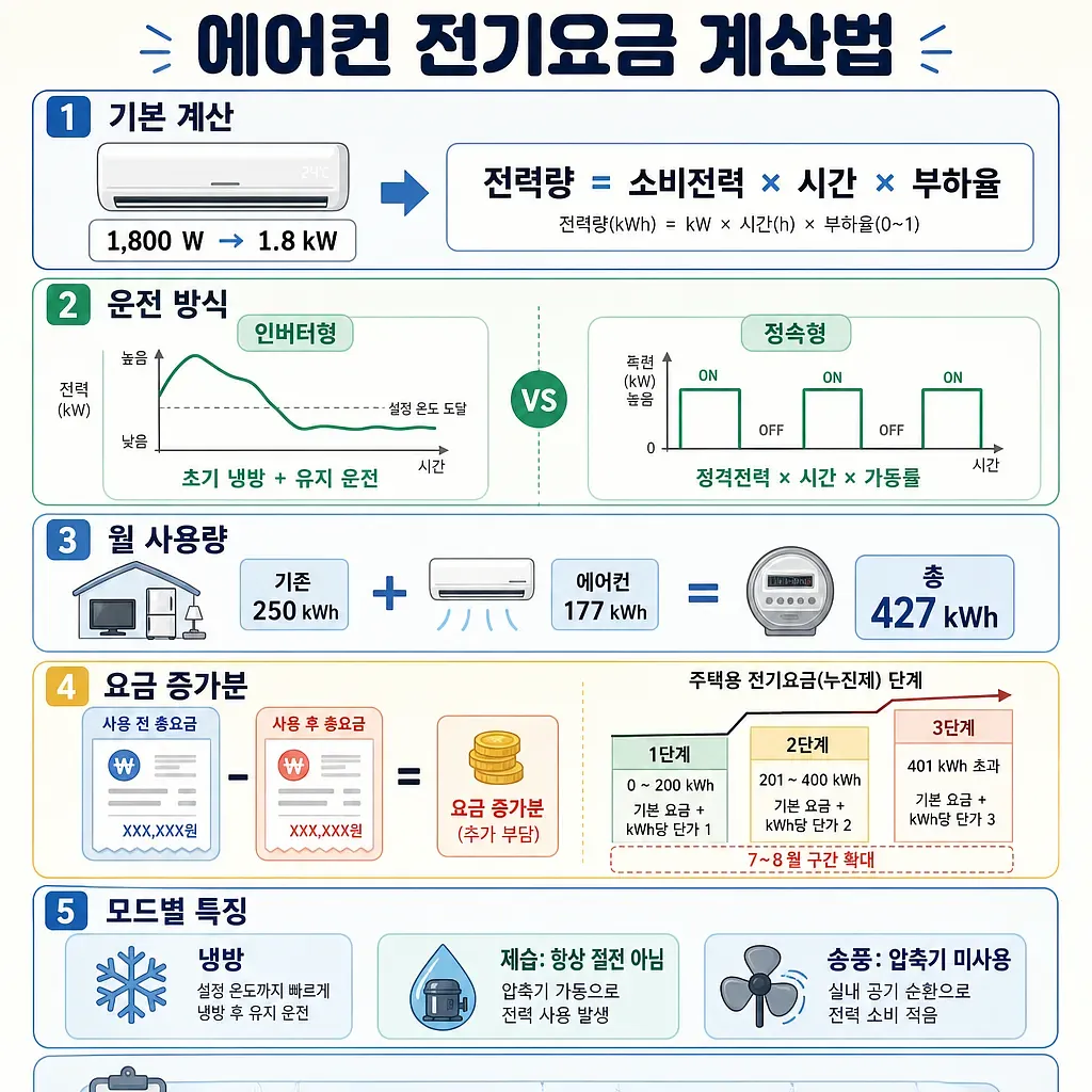 에어컨 전기요금 계산식과 인버터·정속형 운전, 월 사용량, 누진요금을 설명한 인포그래픽