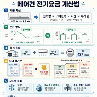 에어컨 전기요금 계산식과 인버터·정속형 운전, 월 사용량, 누진요금을 설명한 인포그래픽