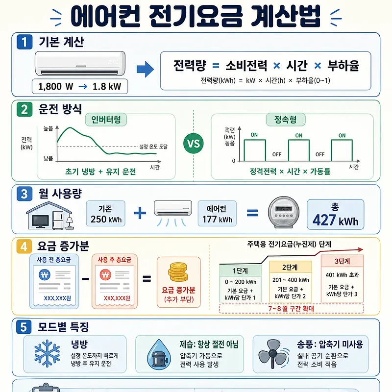 에어컨 전기요금 계산식과 인버터·정속형 운전, 월 사용량, 누진요금을 설명한 인포그래픽