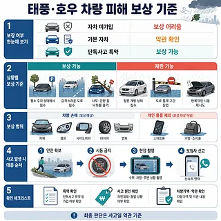 태풍·호우로 인한 차량 침수·파손의 자동차보험 보상 기준과 사고 대응 순서를 정리한 인포그래픽