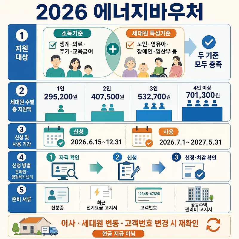 2026 에너지바우처 지원 대상, 세대원별 금액, 신청·사용 기간, 신청 방법과 준비 서류 안내