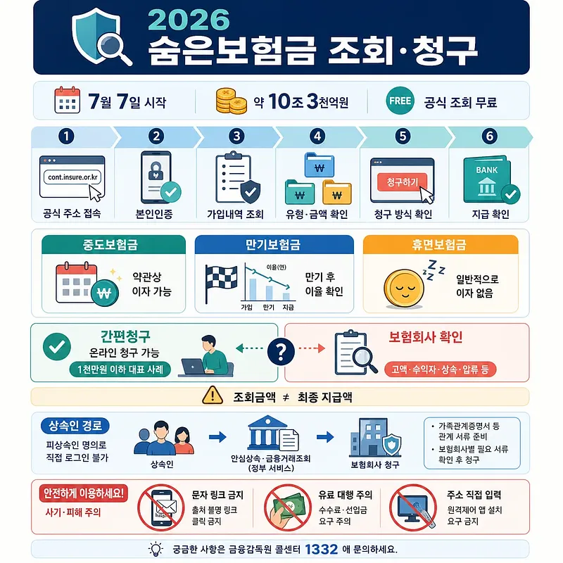 Infographic showing six steps to find and claim unclaimed insurance benefits in 2026