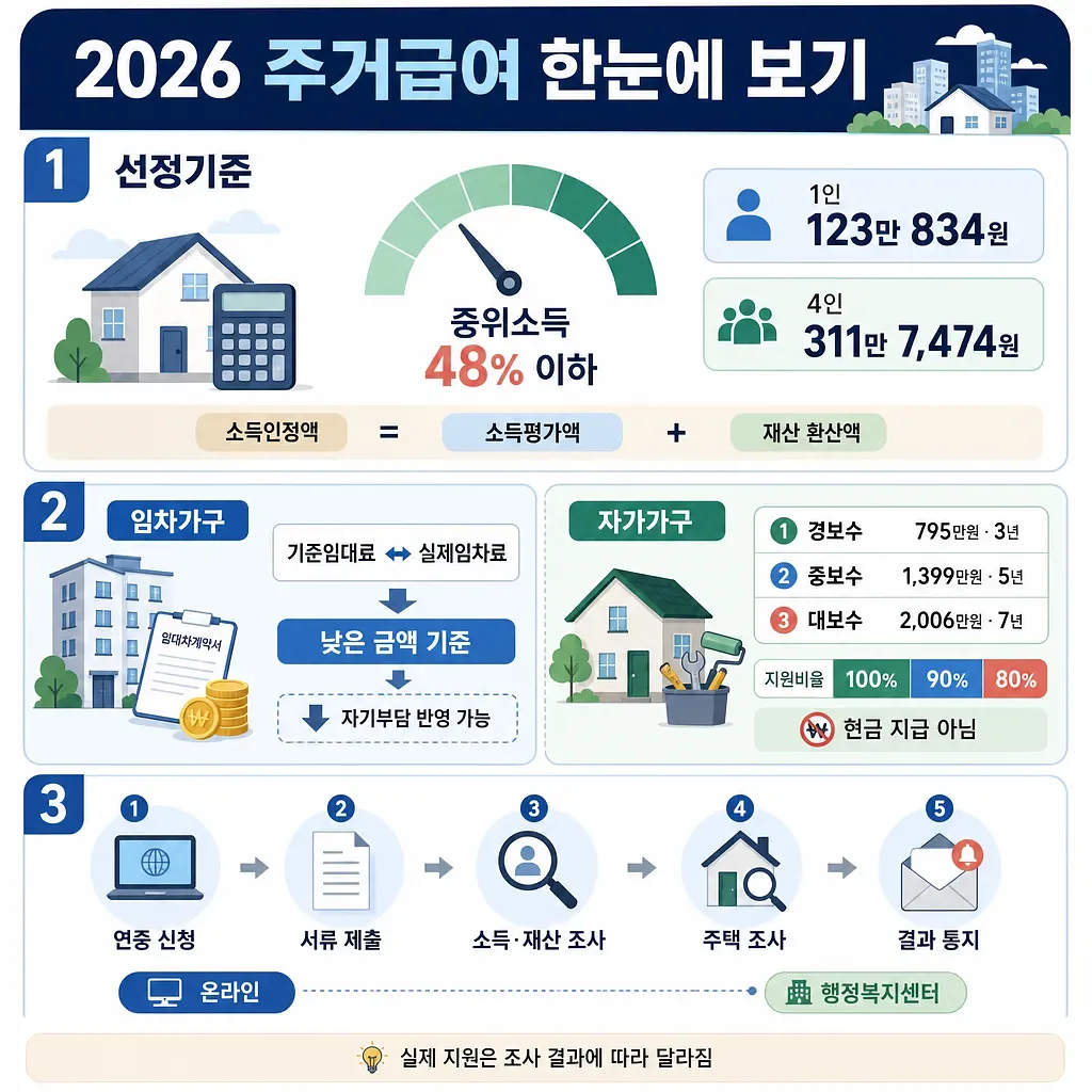 2026 주거급여의 선정 기준, 임차·자가 지원, 신청 절차를 정리한 안내표