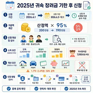 2025년 귀속 근로·자녀장려금 기한 후 신청 기간, 5% 감액, 소득·재산 요건과 절차 안내