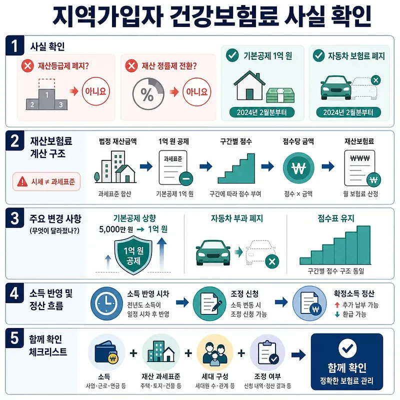 지역가입자 건강보험료의 사실 확인, 재산보험료 계산, 변경 사항, 정산 흐름을 정리한 인포그래픽