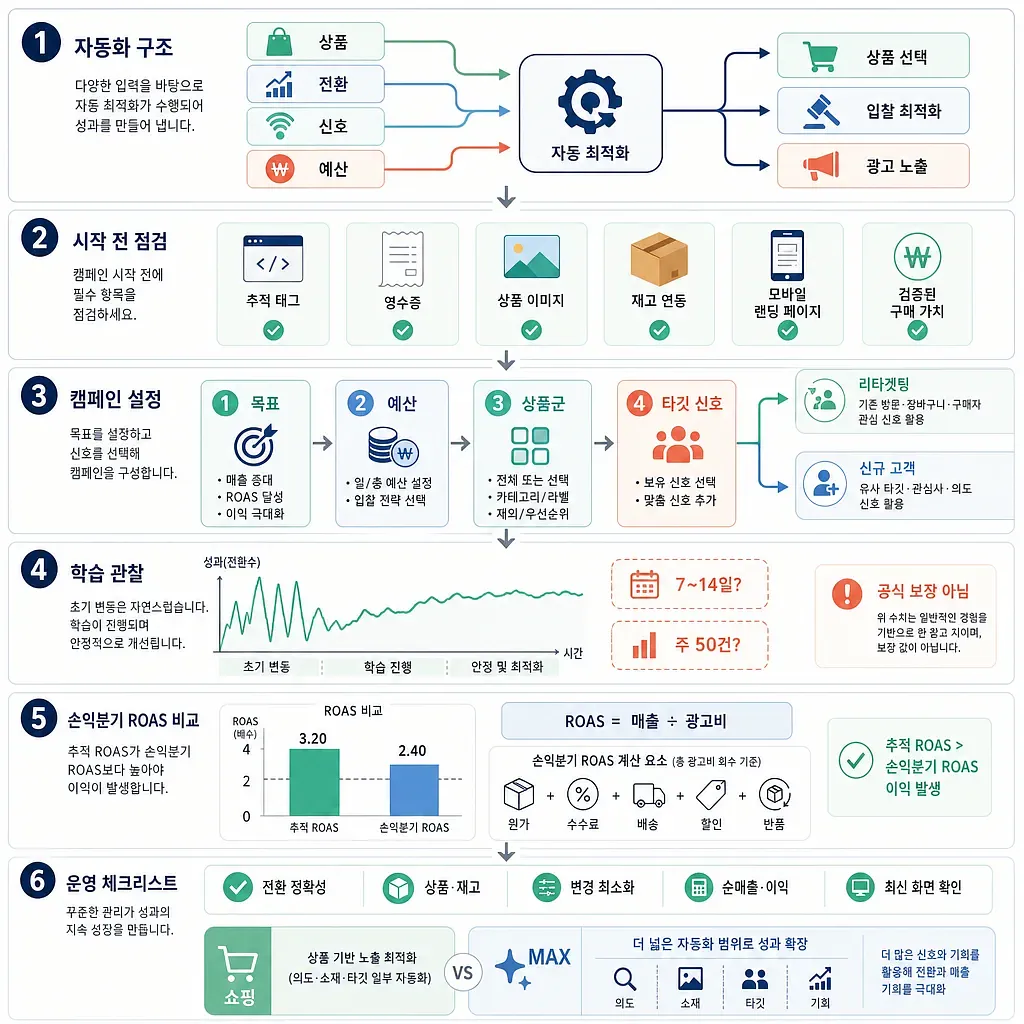 AdBoostの自動化構造、キャンペーン設定、学習観察、ROAS比較、運用点検をまとめた図