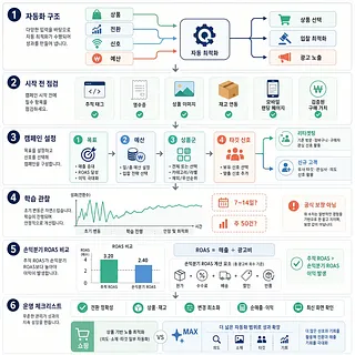 애드부스트의 자동화 구조부터 캠페인 설정, 학습 관찰, ROAS 비교, 운영 점검까지 정리한 인포그래픽