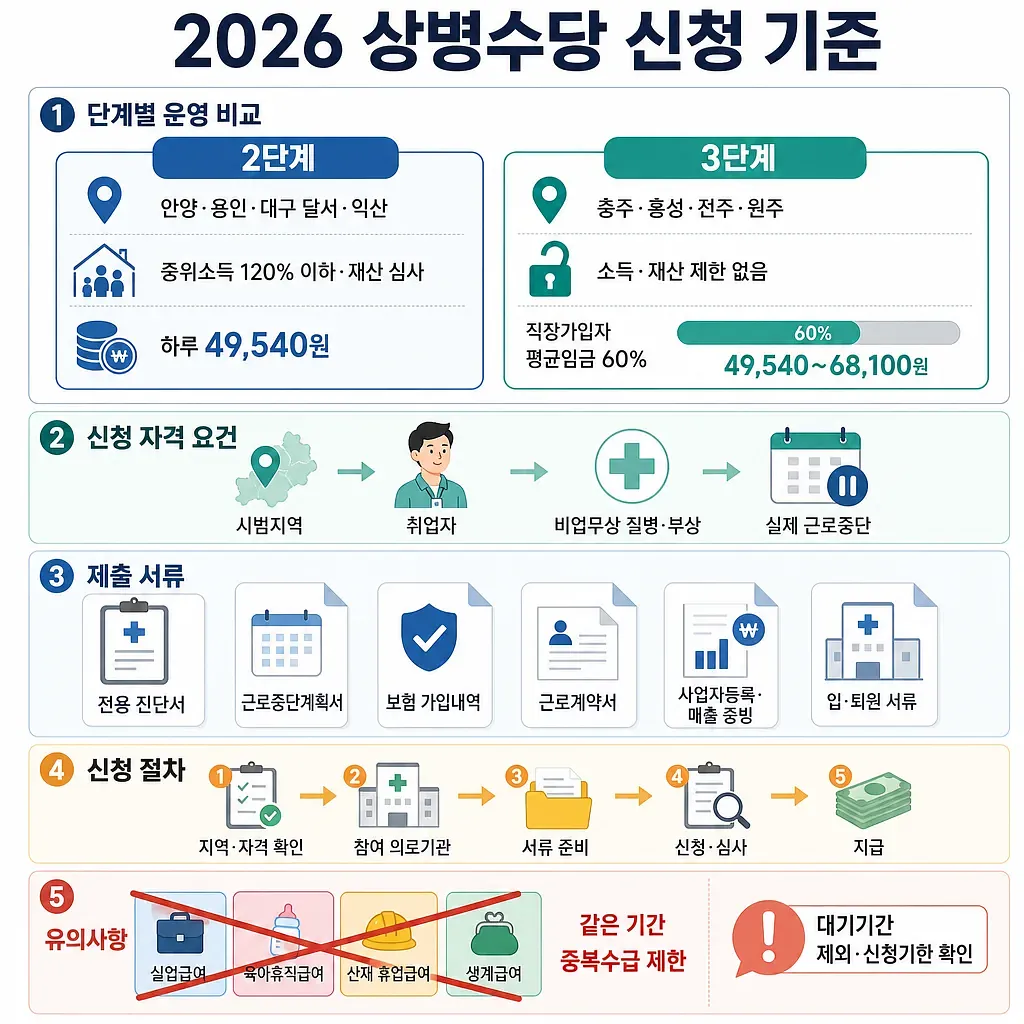 Guía del subsidio por enfermedad de 2026 con regiones piloto, requisitos, pagos, documentos y solicitud