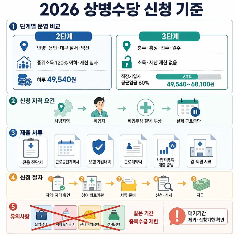 2026 상병수당의 시범지역별 소득요건, 지급액, 신청 자격, 서류와 절차를 정리한 안내표